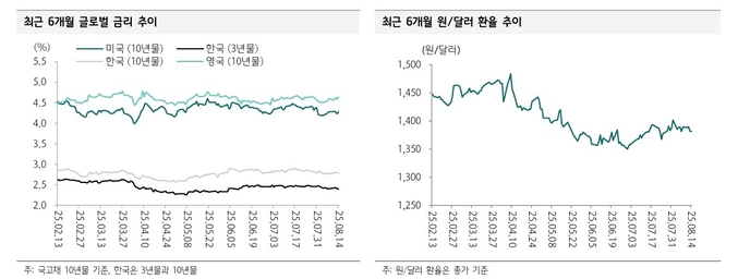 최정욱 하나증권 연구원은 “NIM이 우려보다 괜찮은 모습을 보이는 등 은행 펀더멘털은 견고한 상황 지속 중이며 주간 선호 종목의 경우 신한지주와 BNK금융를 꼽는다”고 밝혔다.(사진=하나증권)