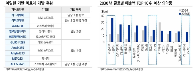 권해순 유진투자증권 연구원은 “현재 초기 단계의 GLP-1RA 기전에 집중된 파이프라인의 상업화 가능성에 대해서는 보수적 접근이 필요하다”고 판단했다.(사진=유진투자증권)