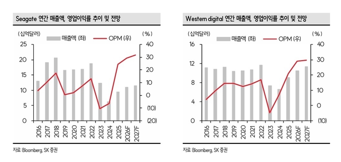 한동희 SK증권 연구원은 “AI 사이클 지속 및 설비투자 강세와 더불어 HDD의 타이트한 업황이 QLC 기반 고용량 SSD 수요를 견인할 것”이라고 전망했다. (사진=SK증권)