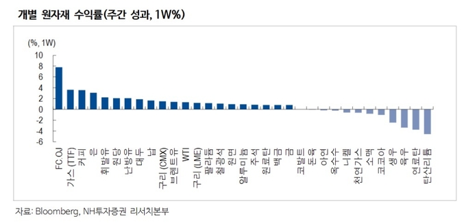 황병진 NH투자증권 연구원은 “국제 유가의 하향 안정세와 중국 돈육 가격 약세를 감안, 미국산 수출 낙관론은 다소 과도하다고 판단해 곡물 중심의 농산물 투자에 대한 중립 의견을 유지한다”고 밝혔다.(사진=NH투자증권)