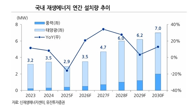 한병화 유진투자증권 연구원은 “국내 풍력, 태양광 연간 시장 규모는 설치량 기준으로 보면 2025년 약 5조원에서 2030년 15조원 이상으로 커질 것”이라고 추정했다.(사진=유진투자증권)