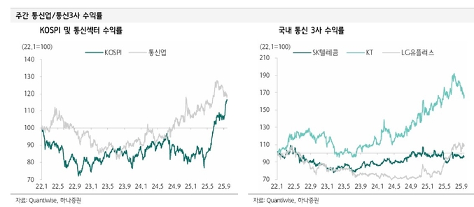 김홍식 하나증권 연구원은 “통신서비스 업종 종목별 투자 매력도는 SKT→KT→LG유플러스 순이며 사실상 해킹 이슈가 종료되었고 연결 영업이익 컨센서스가 충분히 낮아진 SKT를 최선호주로 제시한다”고 밝혔다.(사진=하나증권)
