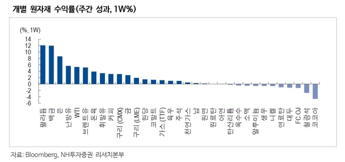 황병진 NH투자증권 연구원은 “레버리지 기대감이 큰 국면에서는 귀금속 ETP 뿐만 아니라 광산 ETF 투자에서도 긍정적인 성과가 지속될 것”고 예상했다.(사진=NH투자증권)