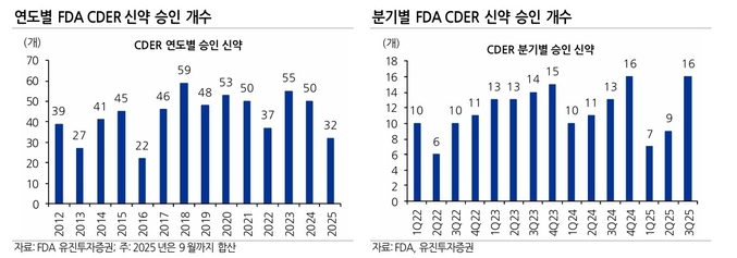 권해순 유진투자증권 연구원d은 “3분기 승인 신약 중 브렌소카팁, 키트루다 큐렉스, 레미브루티닙이 블록버스터 의약품 후보군으로 주목받고 있으며 4분기에는 경구용 위고비, 아피캄텐의 신약 승인이 기대되고 있다”고 분석했다.(사진=유진투자증권)