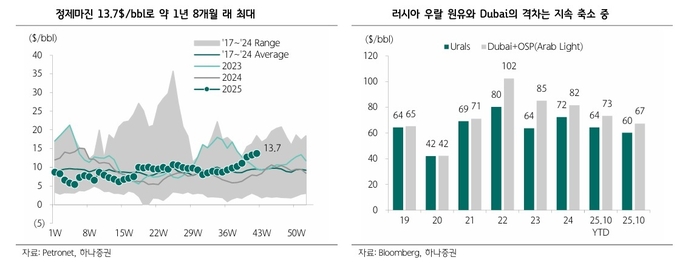 윤재성 하나증권 연구원은 “2026년 제품 시장은 타이트해지고 원유시장은 공급과잉에 진입할 것으로 전망됨에 따라 글로벌 No.5 한국 정유산업의 2026년 이익은 대폭 개선될 것”이라고 전망했다.(사진=하나증권)
