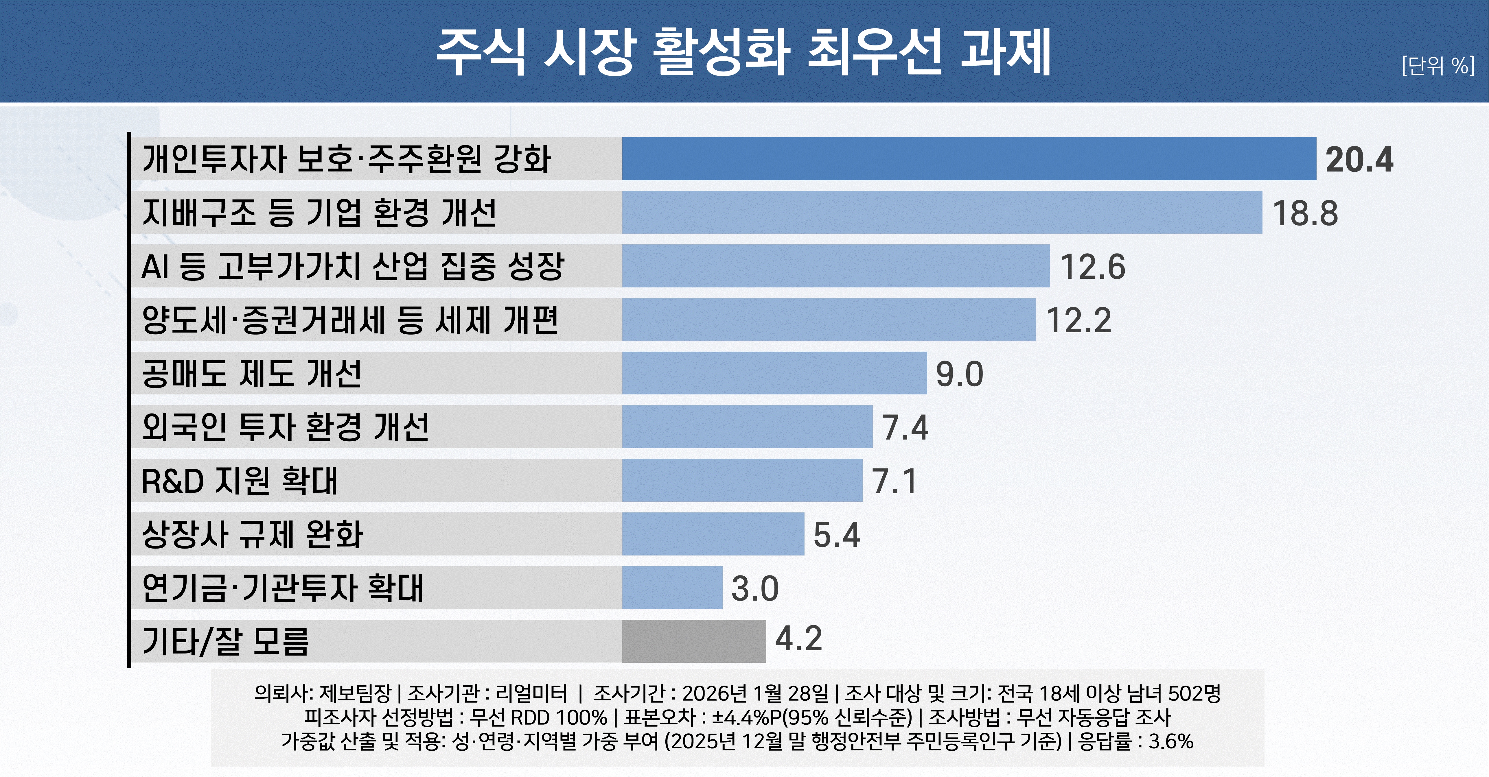 [이슈와 테마]국민 10명 중 6명 "정부 정책이 증시 성장에 기여 "